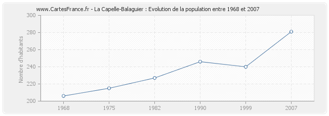 Population La Capelle-Balaguier